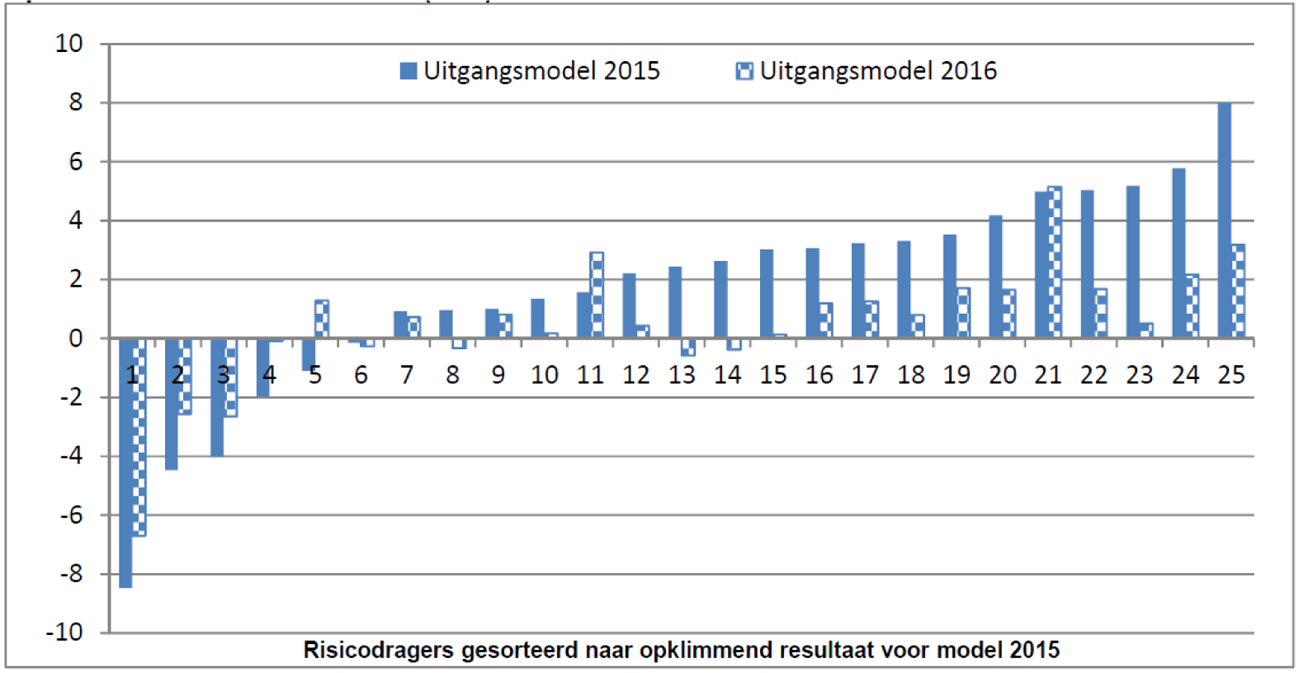 Figuur 4 Verwachte financiële resultaten in euro’s per verzekerdenjaar voor 25 verzekeraars voor de langdurige GGZ (18+)