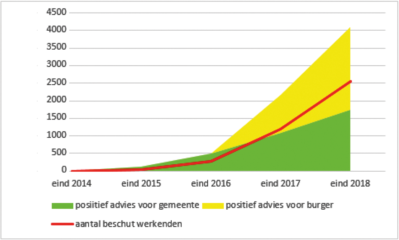 Figuur 1. Ontwikkeling beschut werk 2015–2018 (adviezen en mensen dat beschut werkt)