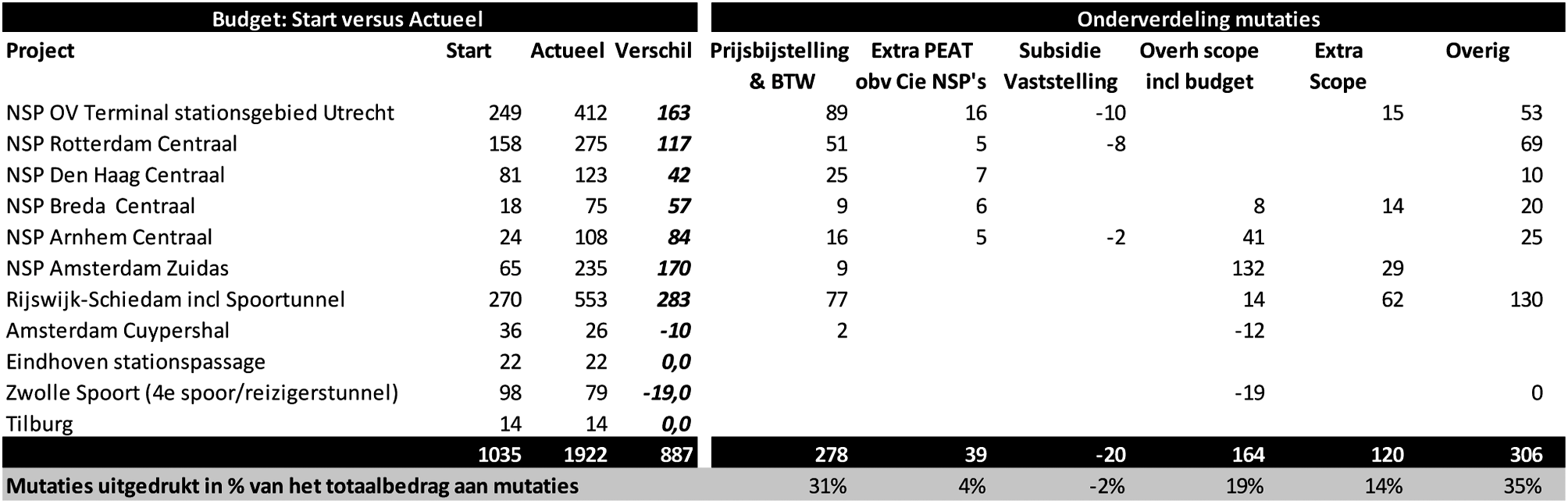 Tabel 1: Financieel overzicht