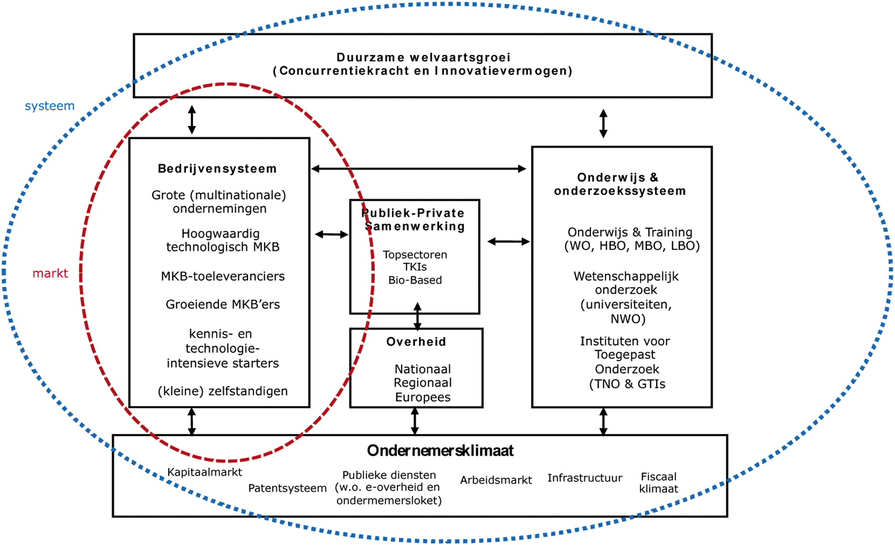 Figuur 1: markt- en systeemperspectief