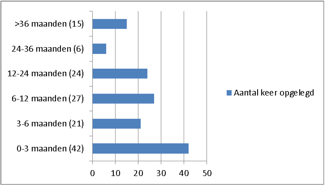 Figuur 4: aantal keer opgelegde onvoorwaardelijke vrijheidsstraf