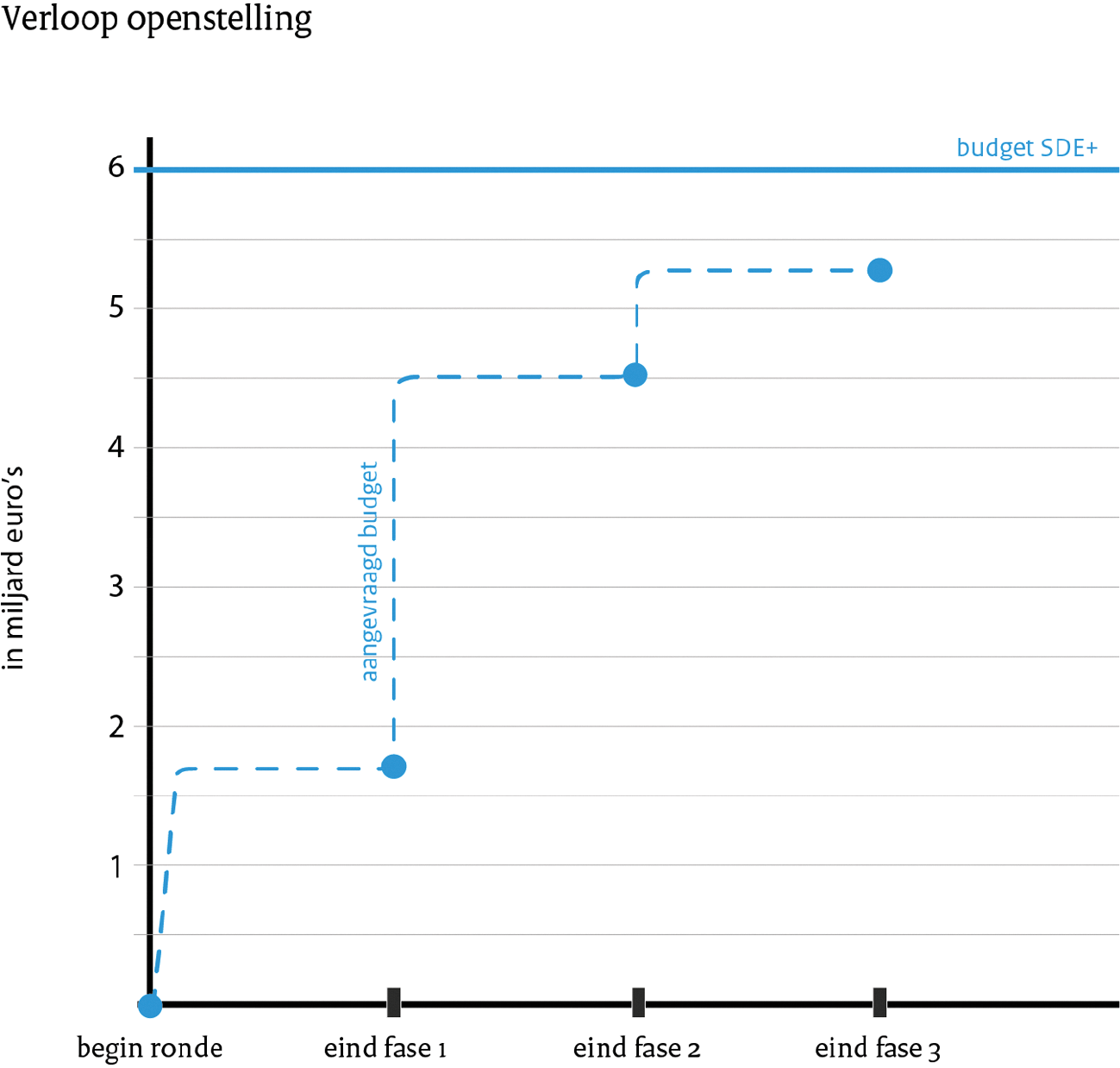 Figuur 2: Verloop openstelling SDE+ voorjaarsronde 2018