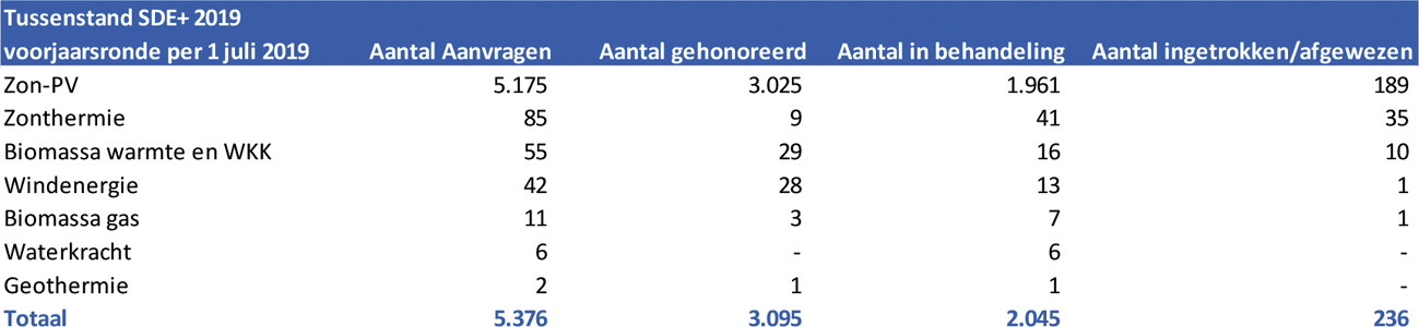 Tabel 2: Tussenstand beoordelingen voorjaarsronde SDE+ 2019 per 1 juli 2019