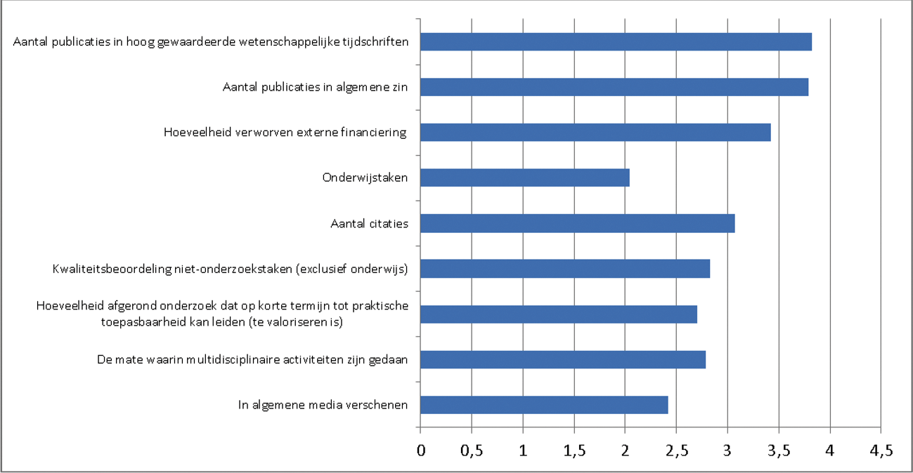 Figuur 2: Prestatie-indicatoren bij functiebeoordeling, gemiddelde scores voor instituten