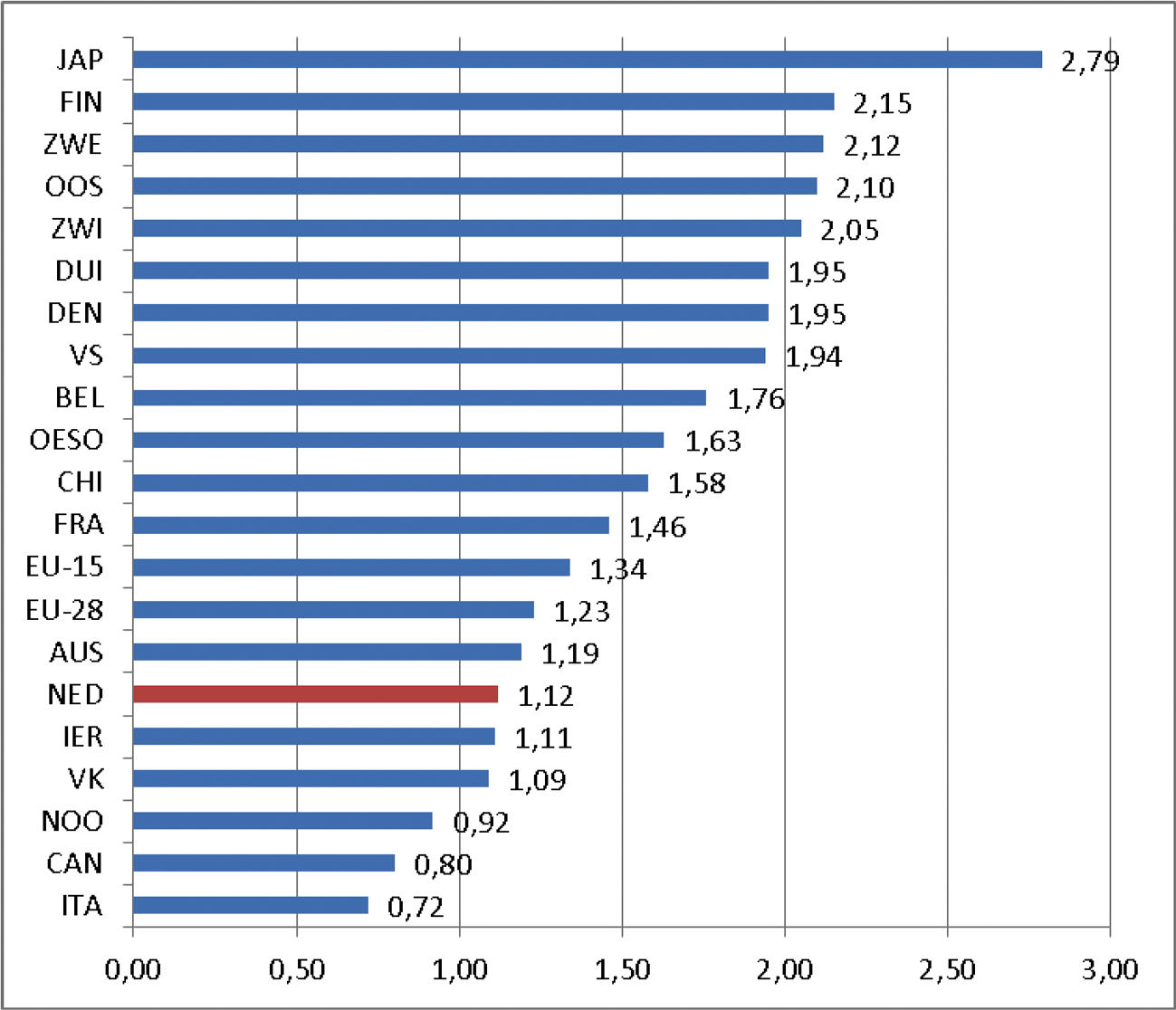 Figuur 3: Uitvoering R&D door bedrijven (als percentage BBP)1