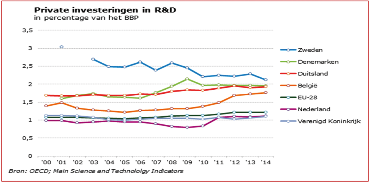 Figuur 4: Ontwikkeling van private investeringen in R&D (als percentage BBP)1