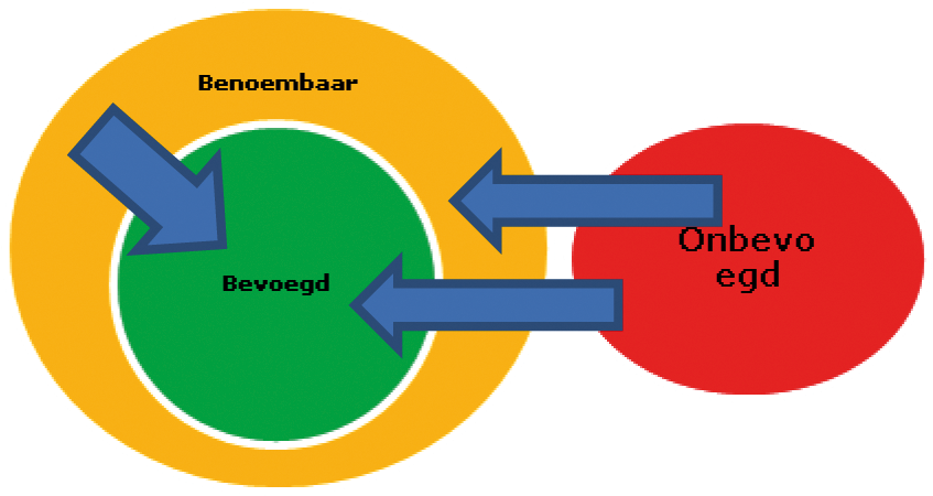 Figuur 2: Benoembaar, bevoegd en onbevoegd