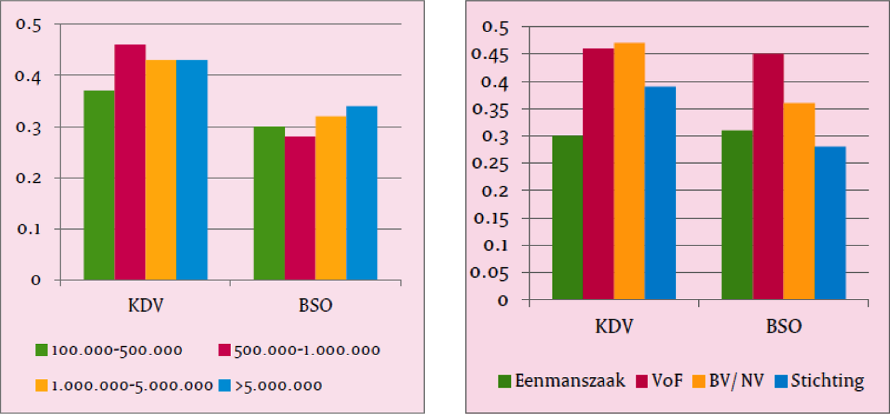 Figuur 3: FTE/kind per omzetklasse (2008)                 Figuur 4: FTE/kind per rechtsvorm (2008)