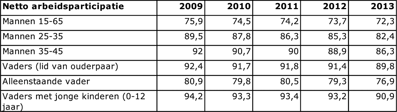 Tabel 5: netto arbeidsparticipatie mannen en vaders met jonge kinderen (in %)