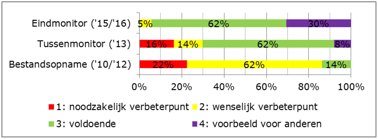 Figuur 1: Ontwikkeling van de beoordeling van de indicator «Resultaten»