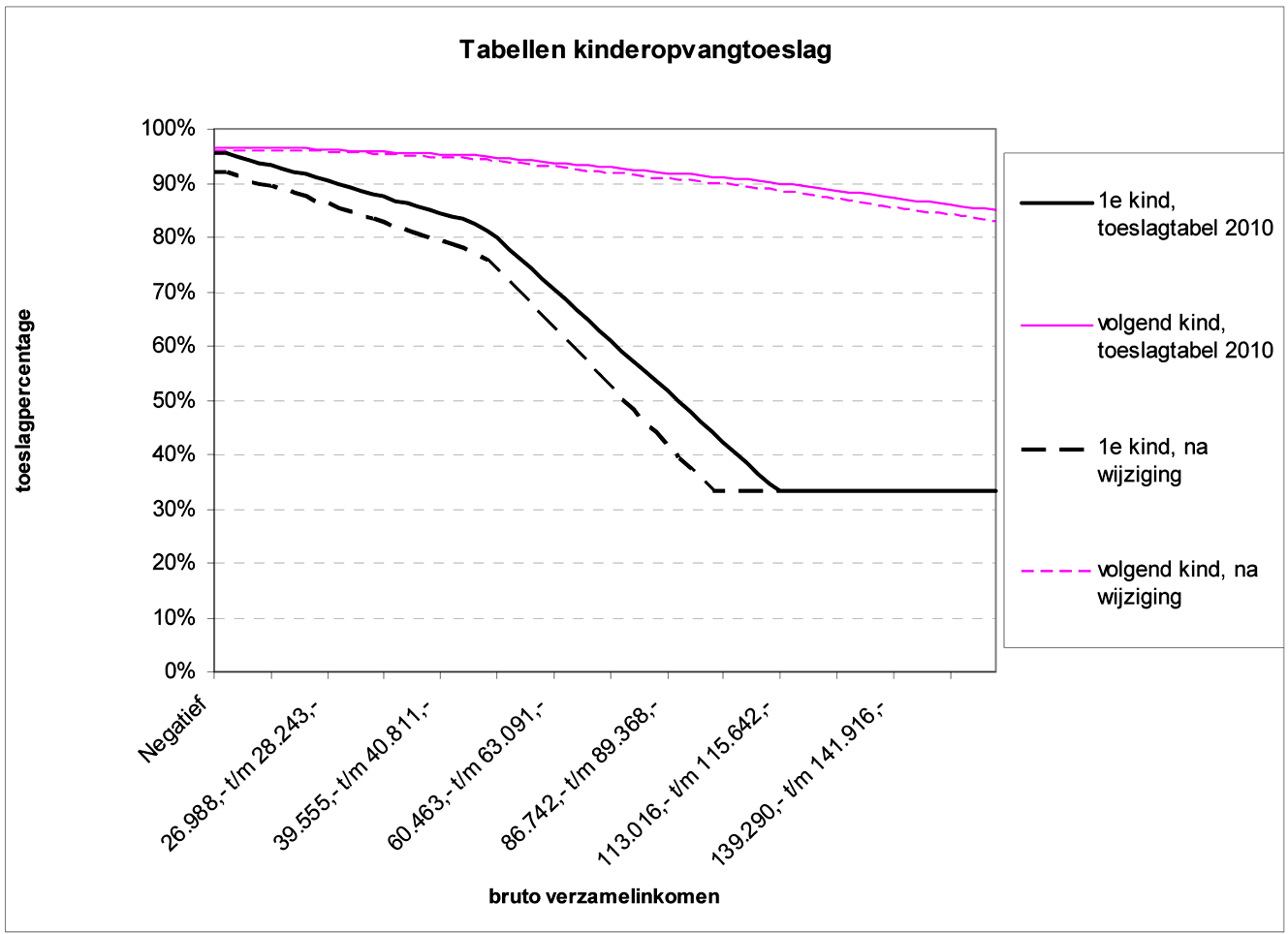 Grafiek 1: toeslagpercentages kinderopvangtoeslag
                           1
                            Inclusief verplichte werkgeversbijdrage van 33,3%
                        