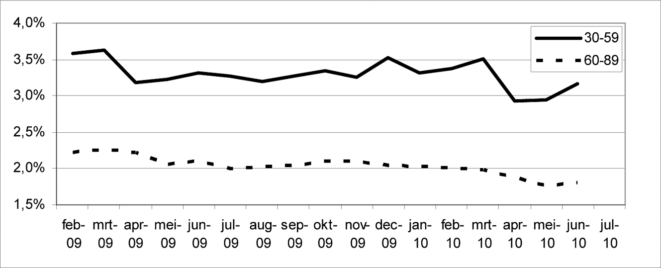 Figuur 6: Betalingsachterstanden van 30–59 dagen en 60–89 dagen (als % uitstaande omvang van hypotheken)