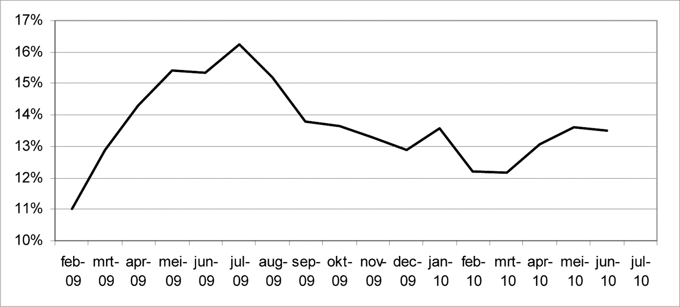 Figuur 8: Vrijwillig vervroegde aflossingen (% uitstaande omvang van hypotheken)