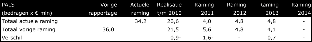 Tabel 5: Investeringsbudget PALS