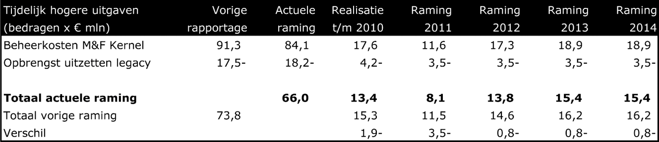 Tabel 7: Tijdelijk hogere uitgaven voor beheer in de periode 2009 t/m 2014