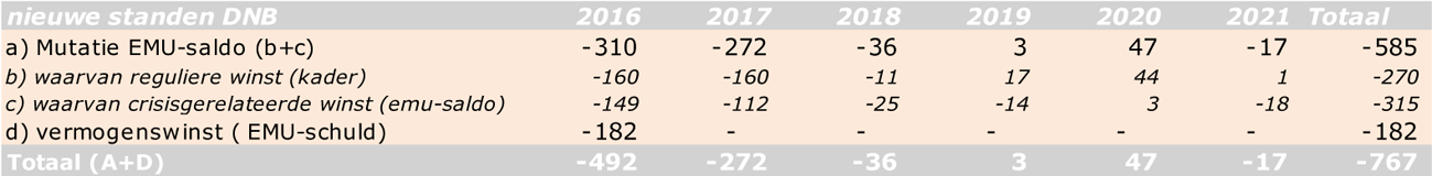 Tabel 2: Effecten mutaties winstafdracht DNB, in € miljoen