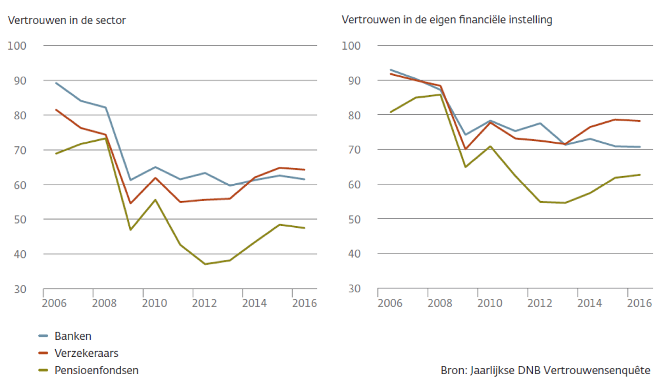 Figuur 5: Het percentage respondenten dat aangaf overwegend of veel vertrouwen te hebben