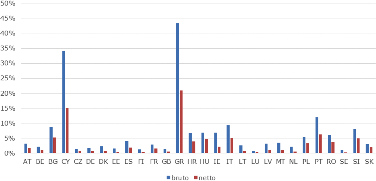 Figuur 1: Bruto en netto NPL-ratio’s per lidstaat