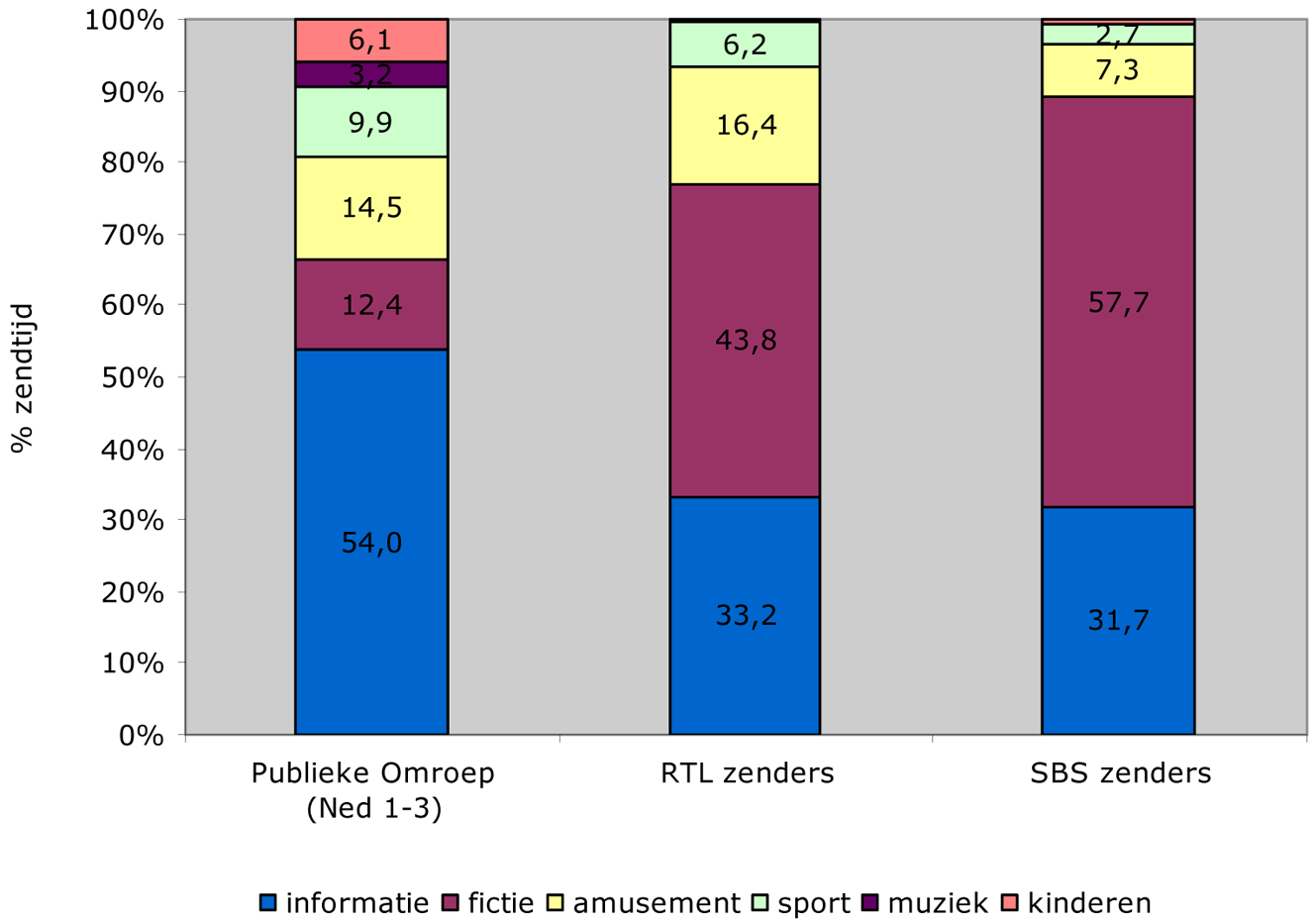 Figuur 5: Programmamix drie zendergroepen, in % zendtijd per categorie, 18–24 uur, indeling SKO categorieën (2009)