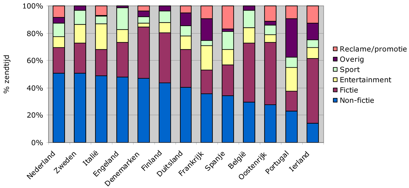 Figuur 6: Programmamix publieke omroepen in West Europa, in % zendtijd per categorie, 00–24 uur, indeling EBU categorieën (2008)