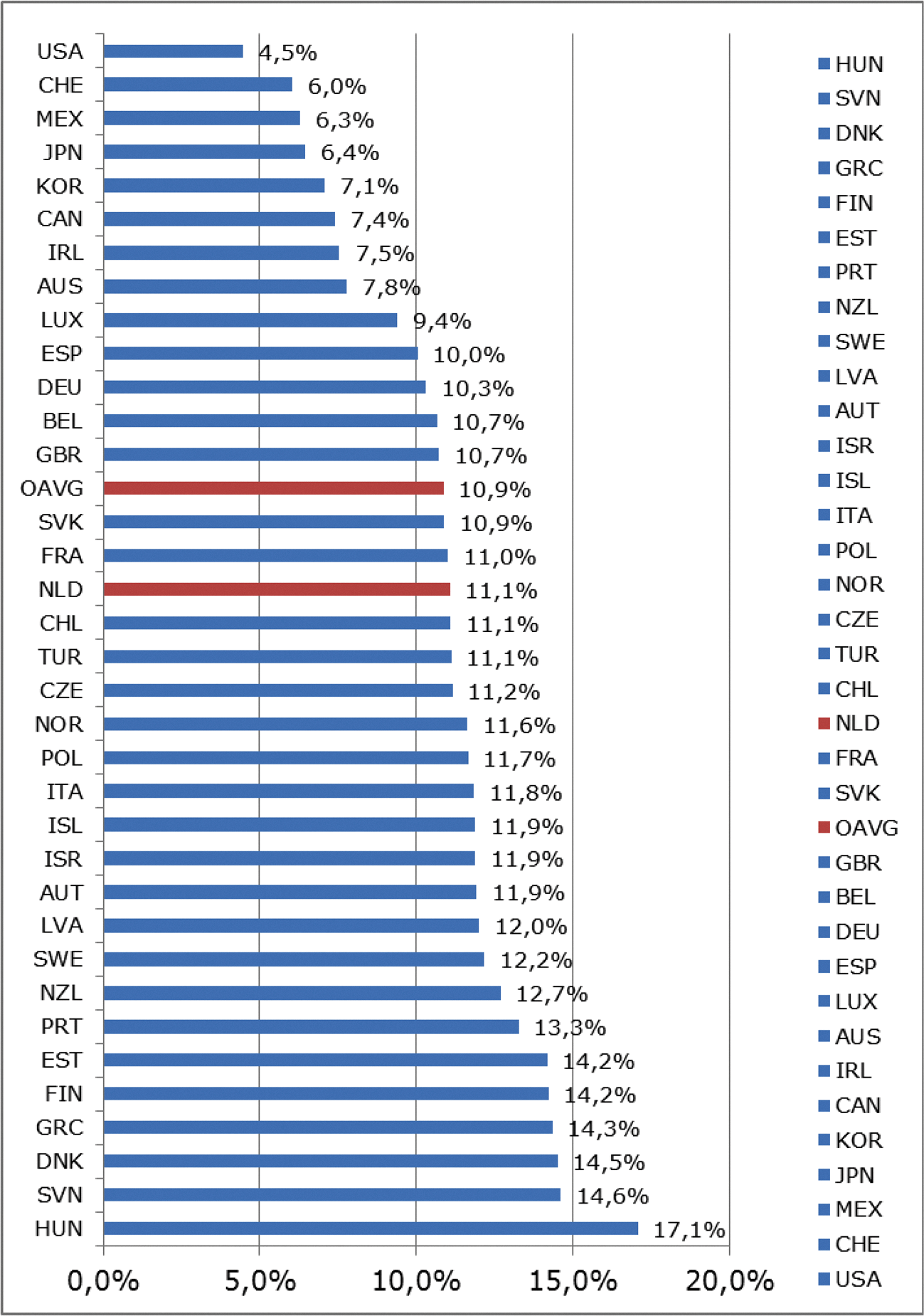 Figuur 2: Belasting op goederen en diensten als % BBP