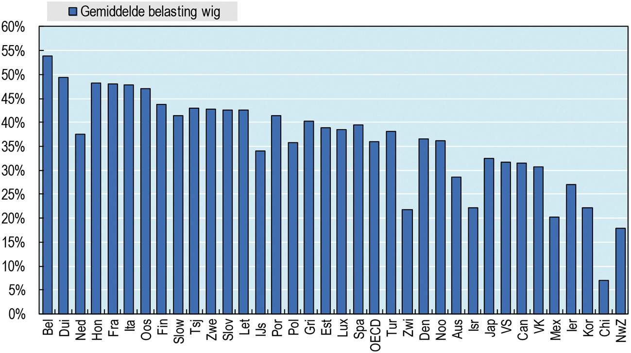 Figuur 6: Gemiddelde wig exclusief verplichte niet-belastingbetalingen in de OESO, 2016