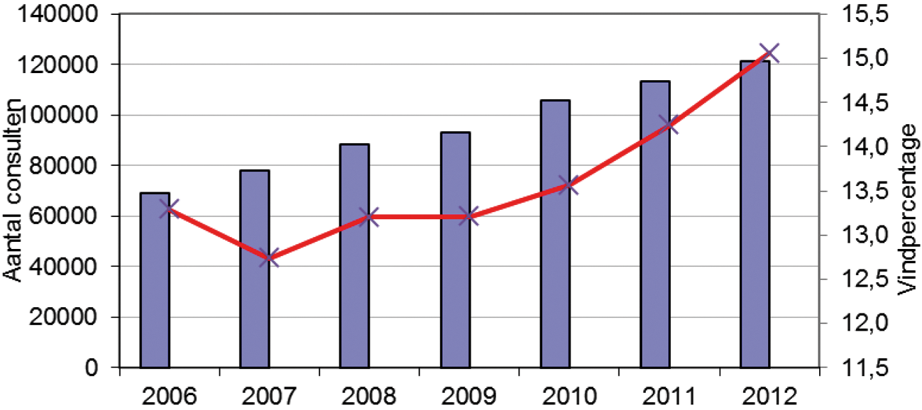 Figuur 1. Aantal consulten (blauwe staaf) en vindpercentage (rode lijn) bij de GGD’en