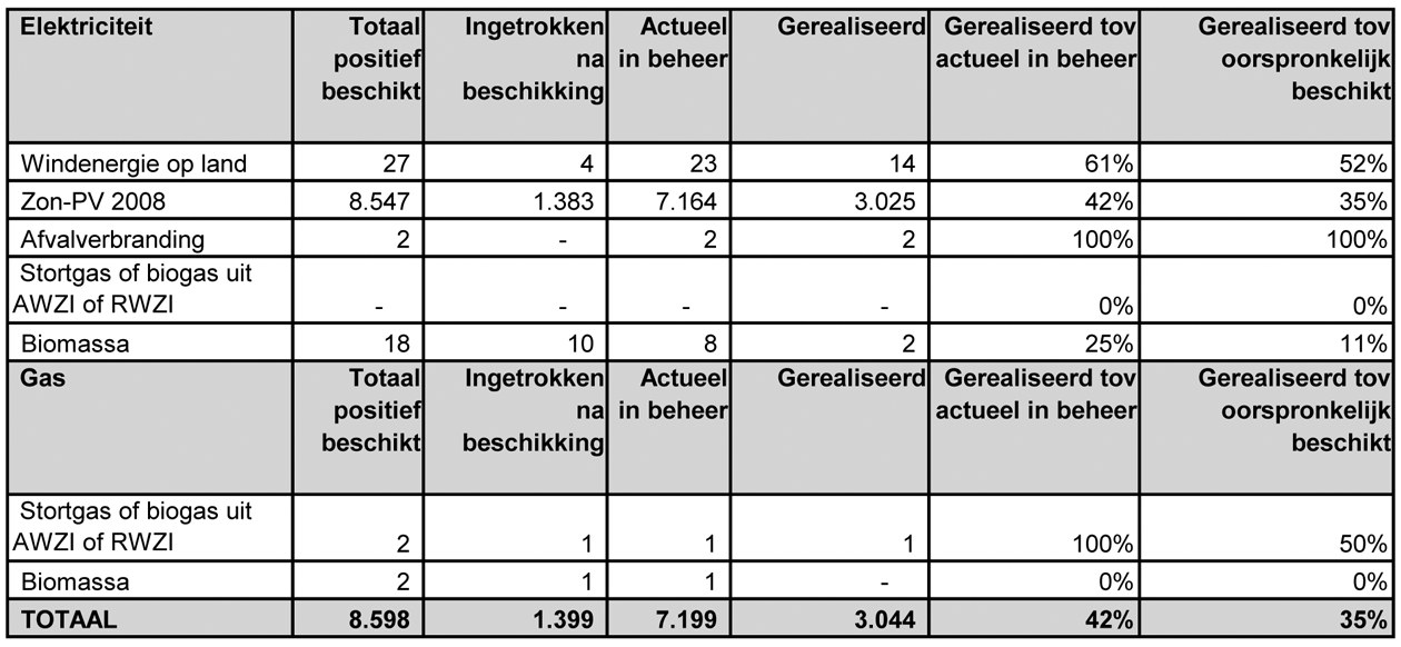 SDE 2008 (peildatum 01-09-2010) 