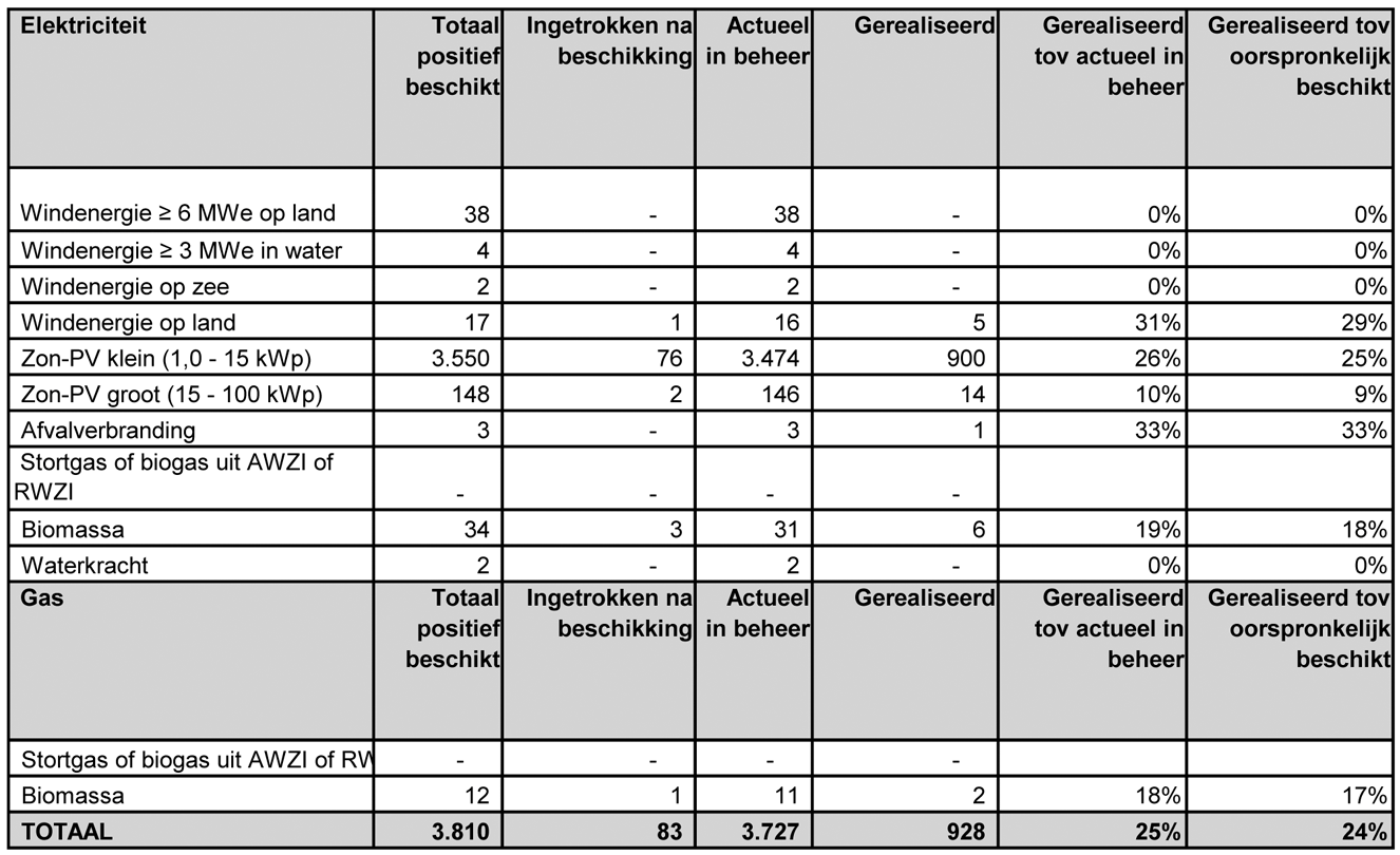 SDE 2009 (peildatum 01-09-2010)