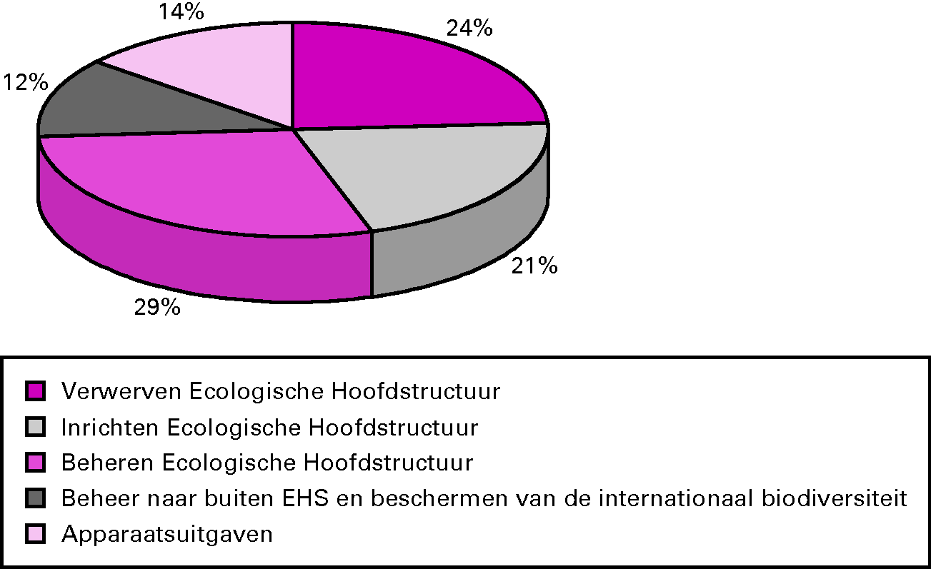 Procentuele verdeling uitgaven 2011 over operationele 						doelstellingen en apparaat