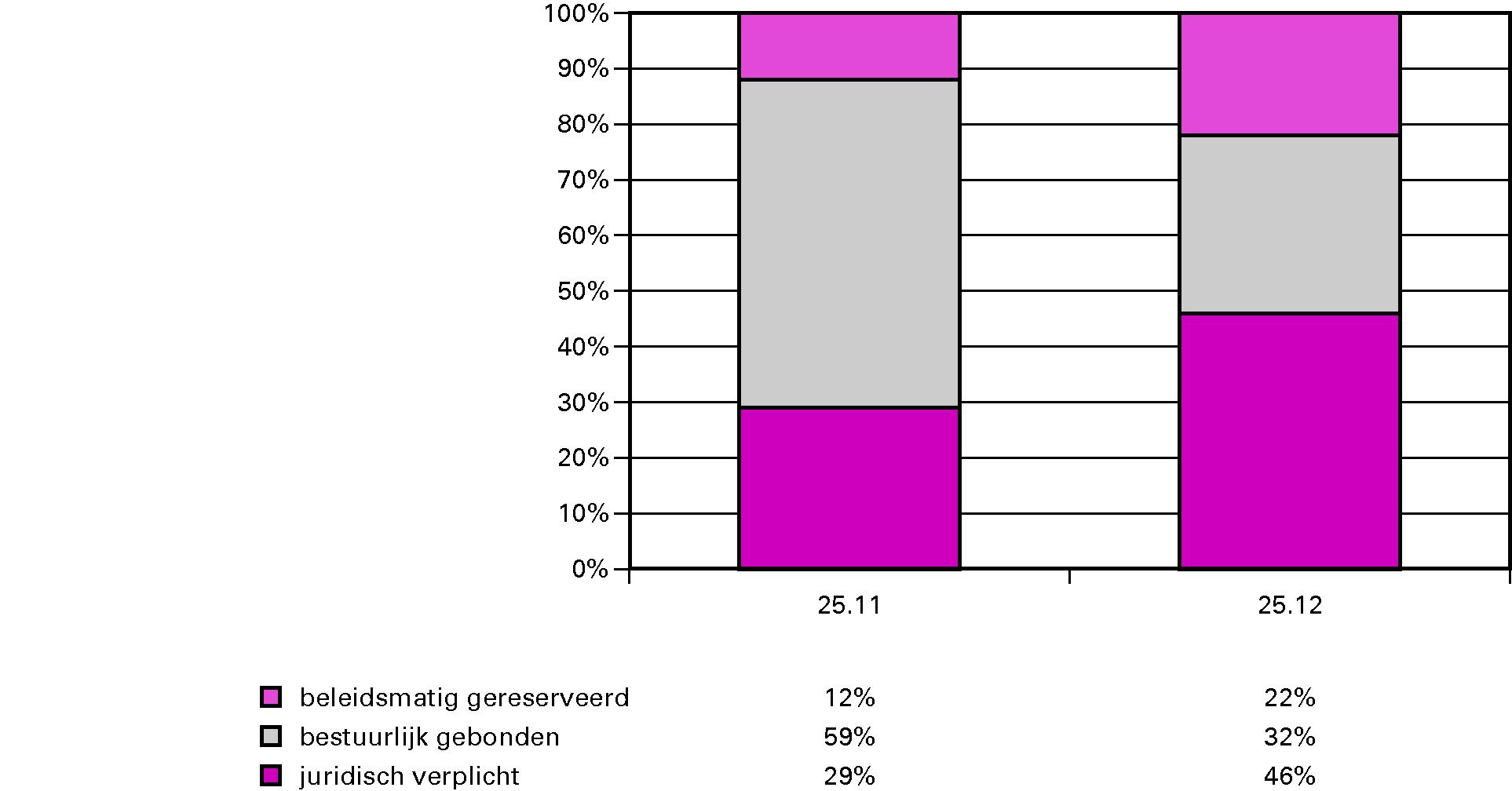 Grafiek Budgetflexibiliteit