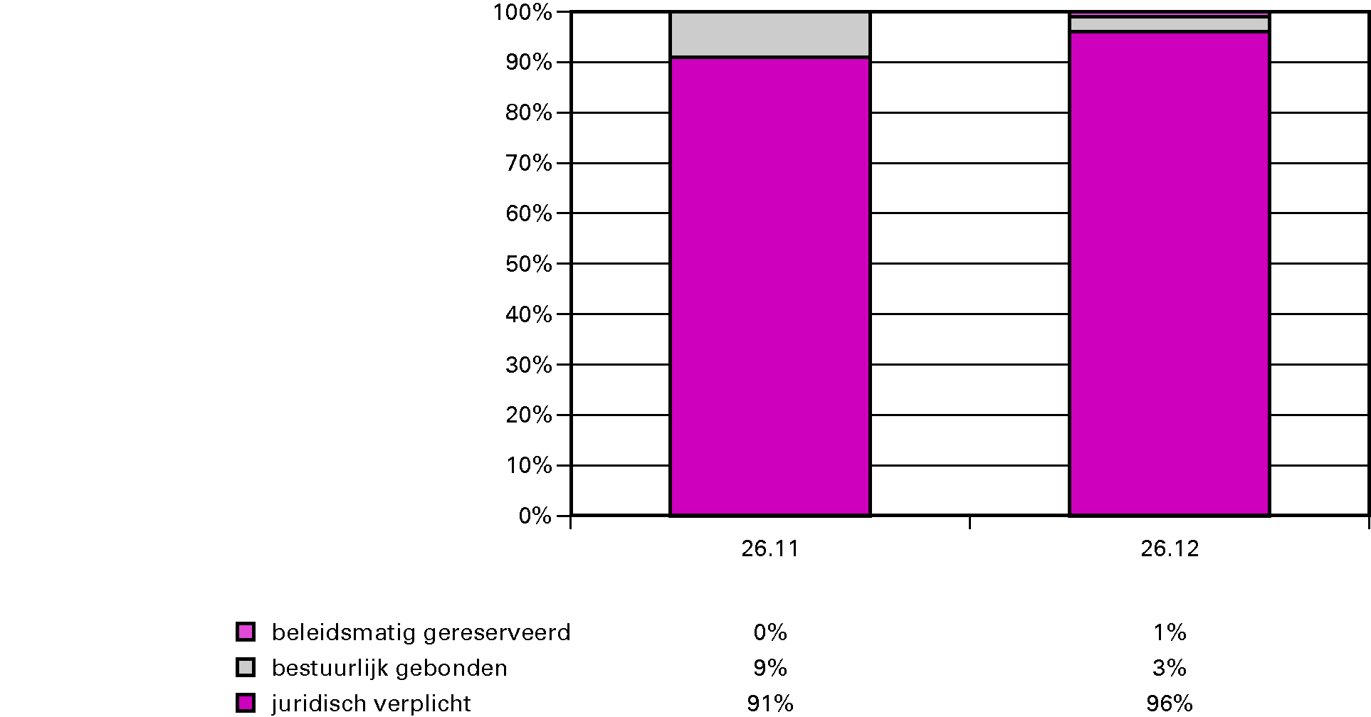 Grafiek budgetflexibiliteit