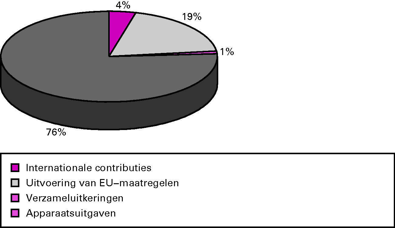 Procentuele verdeling uitgaven 2011 over operationele 						doelstellingen en apparaat