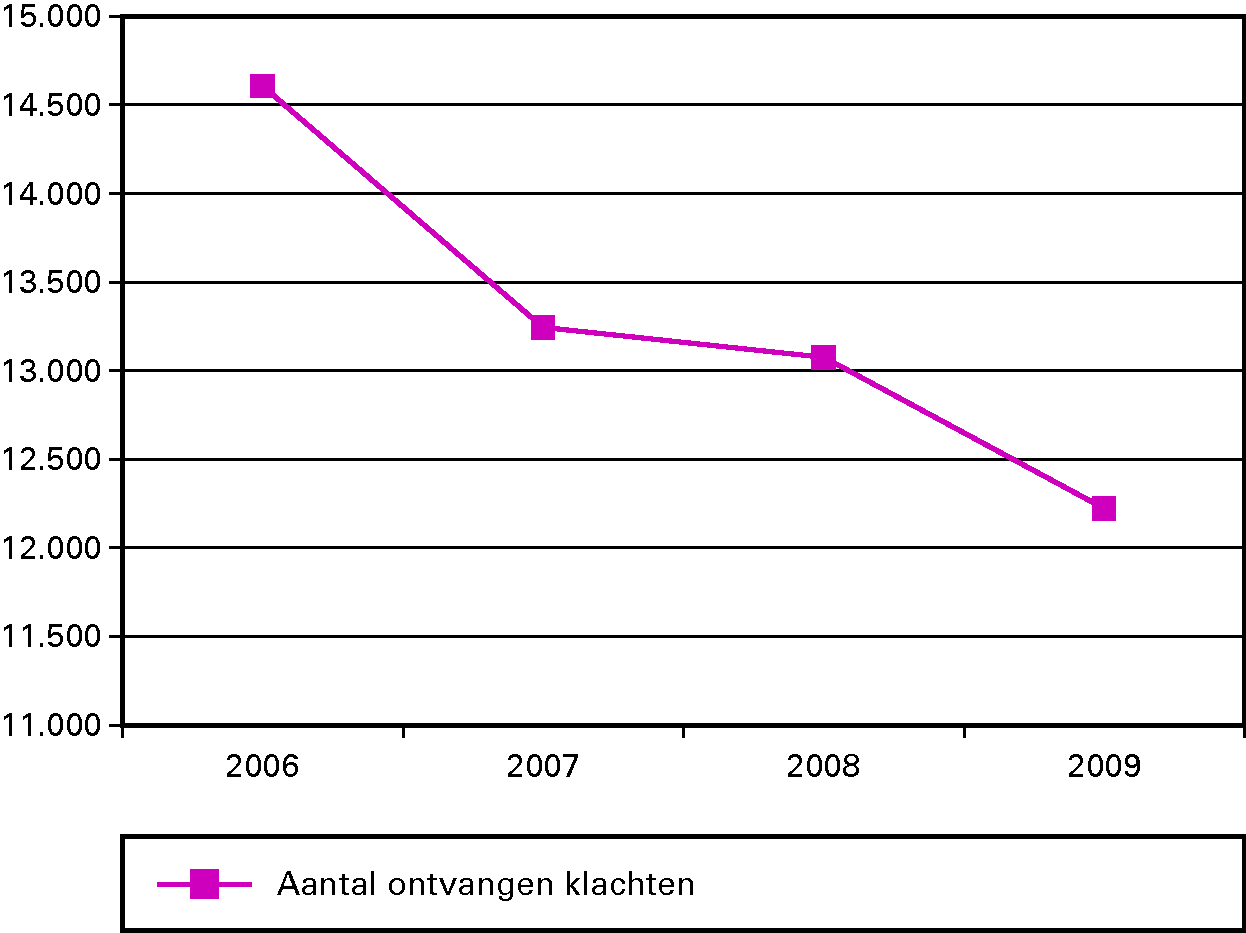 Figuur 2.2 Klachten over de overheid