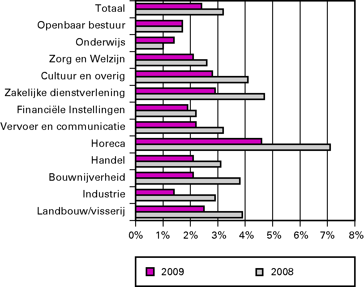 Figuur 4.1 Externe baan-baan mobiliteit naar sector, 2008 en 2009, op kwartaalbasis*