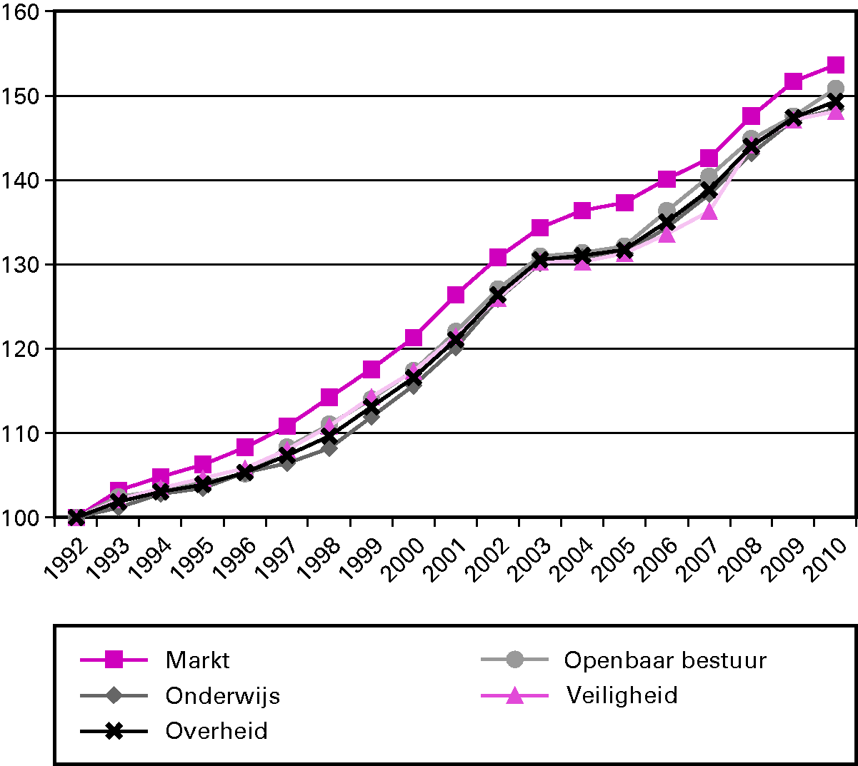 Figuur 4.3 Cumulatieve loonontwikkeling markt en overheid 1992–2010 (index 1992=100) 