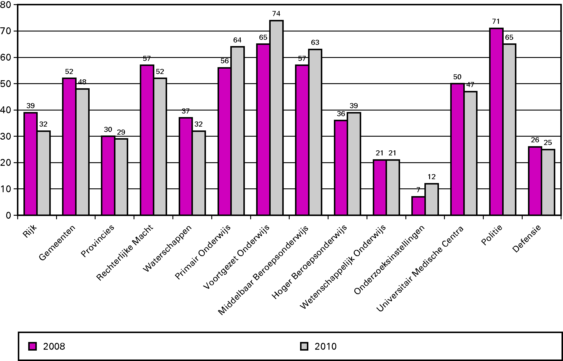 Figuur 5.3 Percentage slachtoffers van ongewenst gedrag door externen per sector