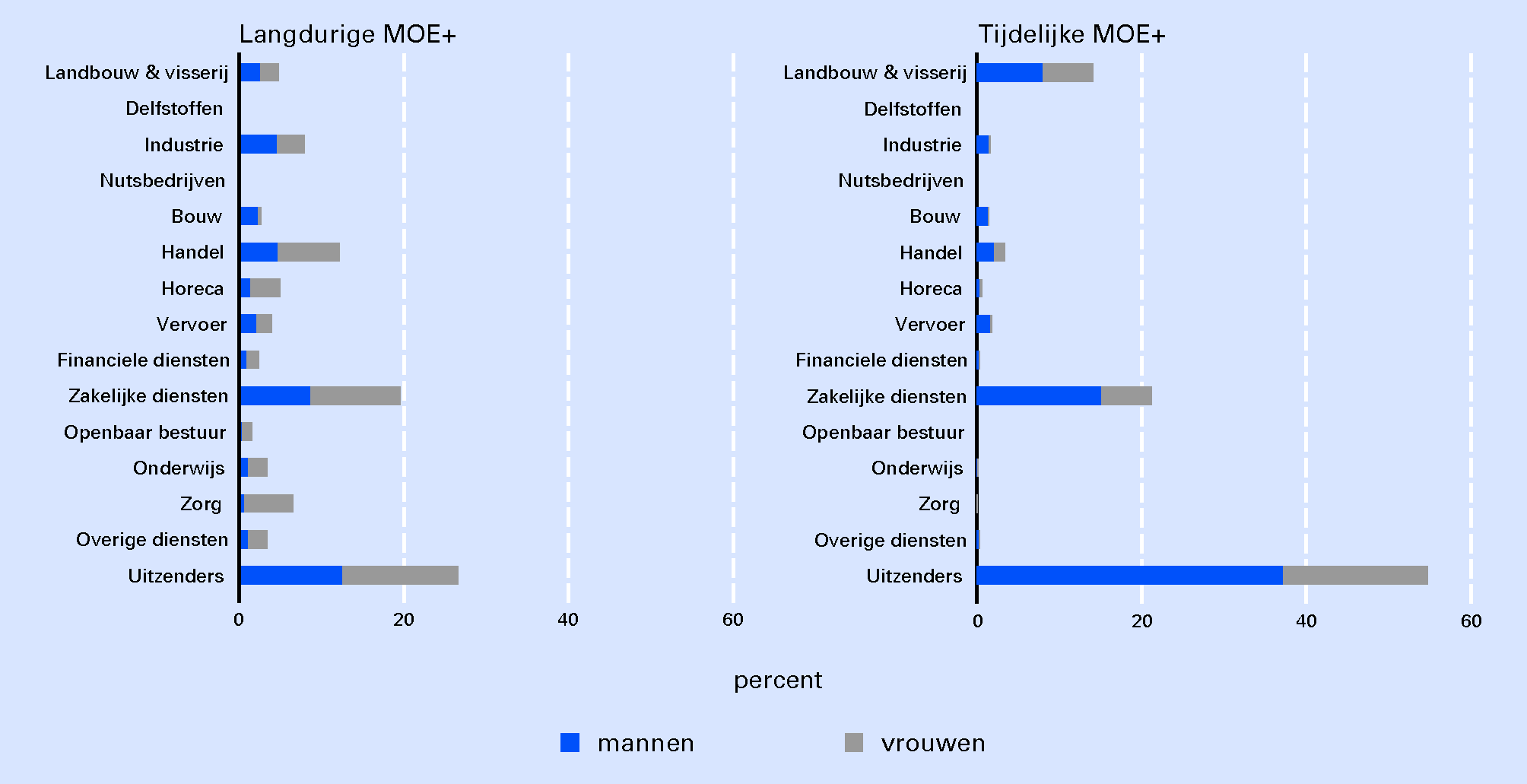 Figuur 3.8 Aandeel mannelijke en vrouwelijke werknemers per bedrijfssector, 2008