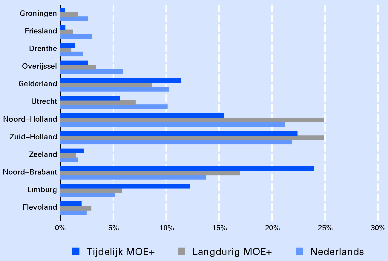 Figuur 3.9 Verdeling werknemers naar provincie hoofdvestiging bedrijf, 2008