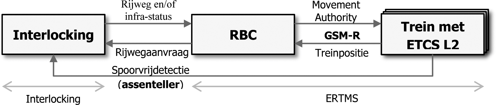 Figuur 6 Interface tussen interlocking en ETCS L2