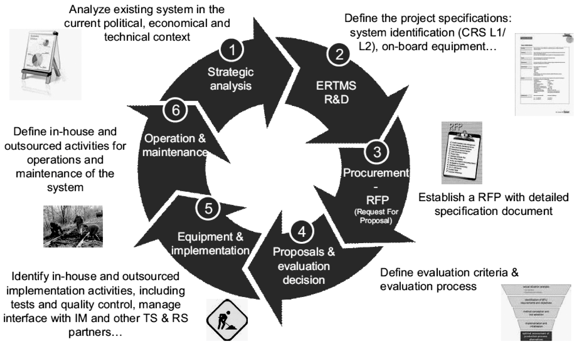 Figuur 16 Levenscyclusbenadering en ERTMS modulaire kostenstructuur (UIC, 2009)