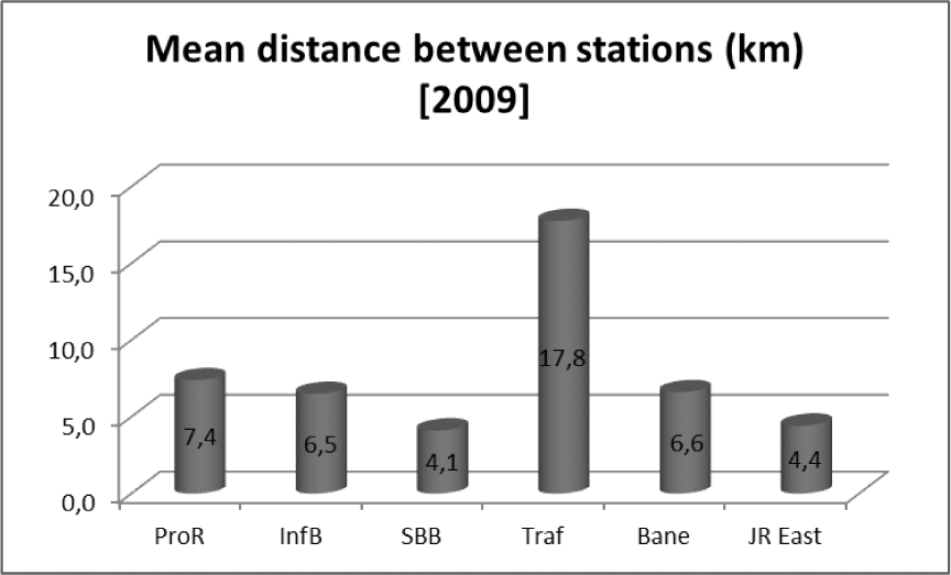 Figuur 4: Gemiddelde stationsafstand