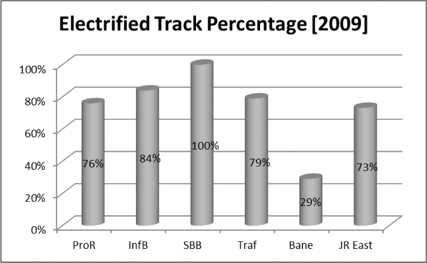 Figuur 7: Percentage geëlektrificeerd net