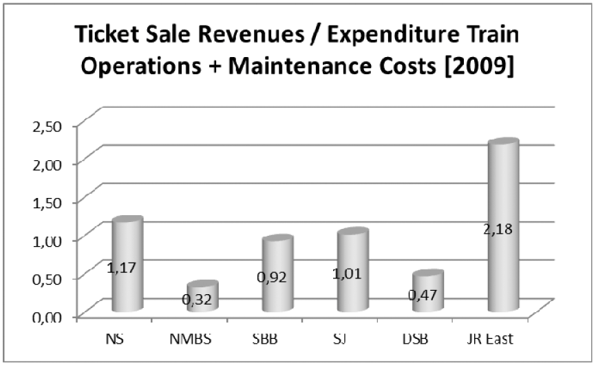 Figuur 54: Inkomsten uit kaartverkoop gedeeld door exploitatie- en onderhoudskosten hoofdtreinvervoerder 2009