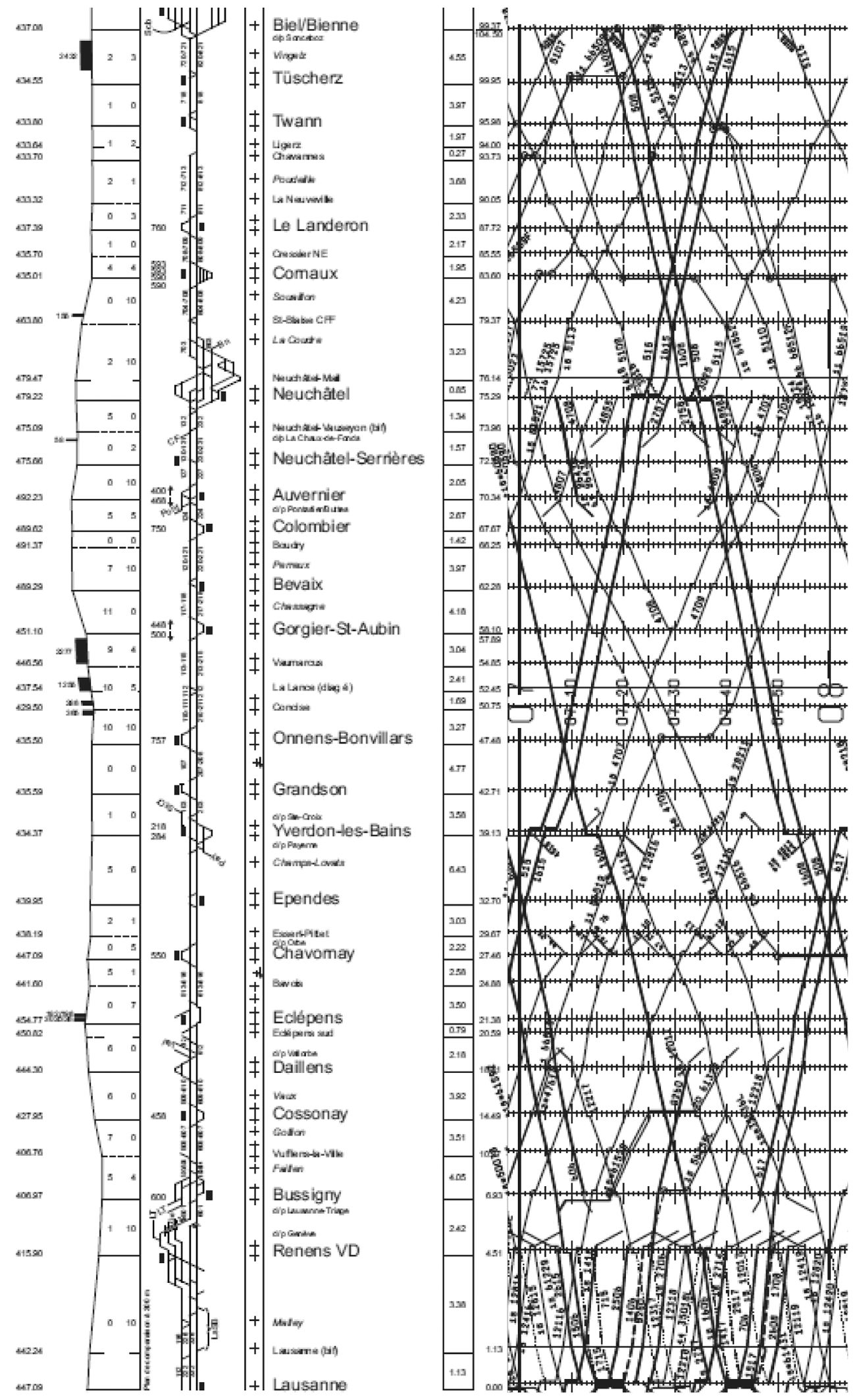 Figuur 61: Sporenplan en grafische dienstregeling (7.00–8.00 uur) van de spoorlijn Lausanne–Biel