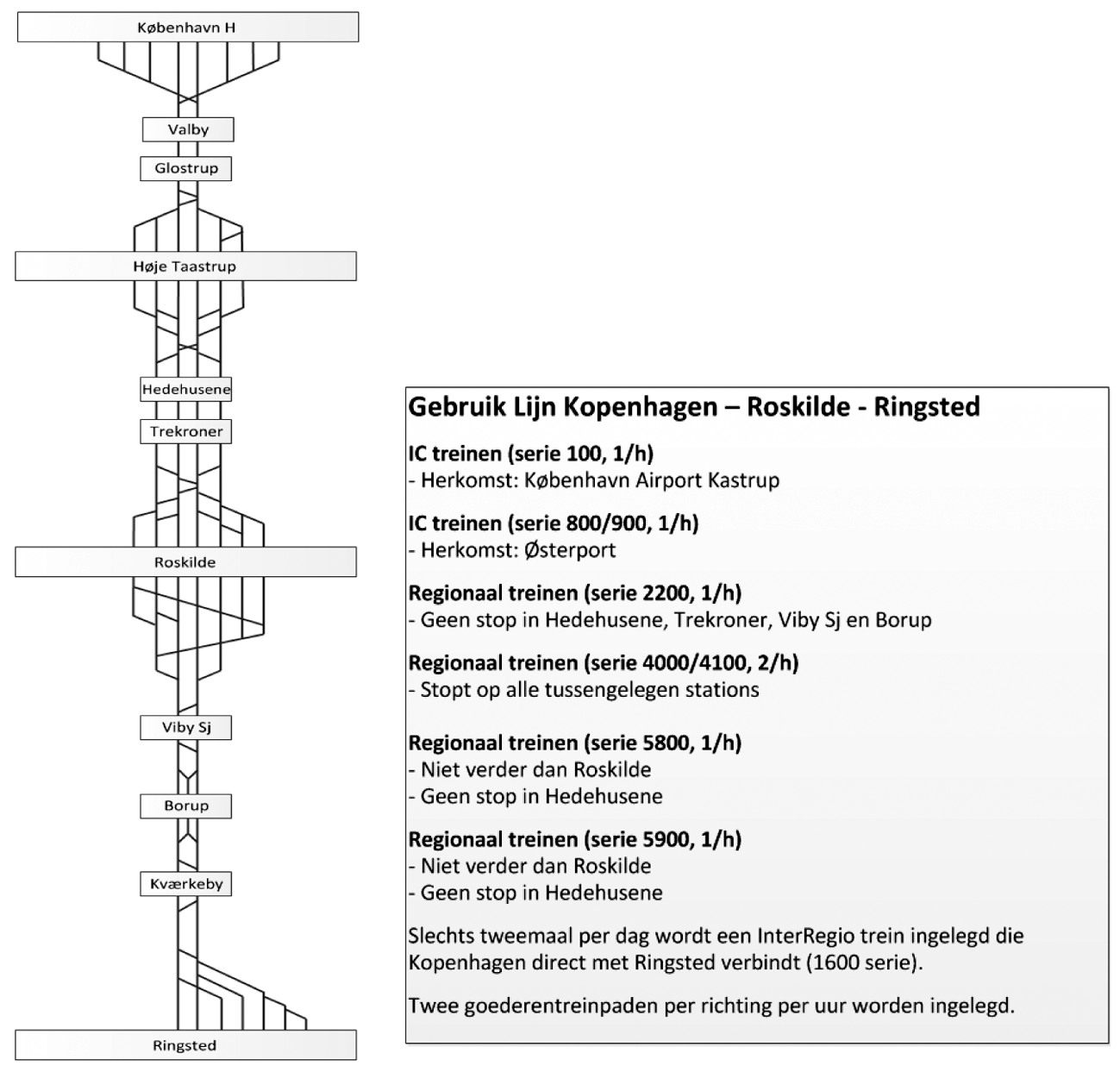 Figuur 64: Sporenplan Kopenhagen–Roskilde–Ringsted