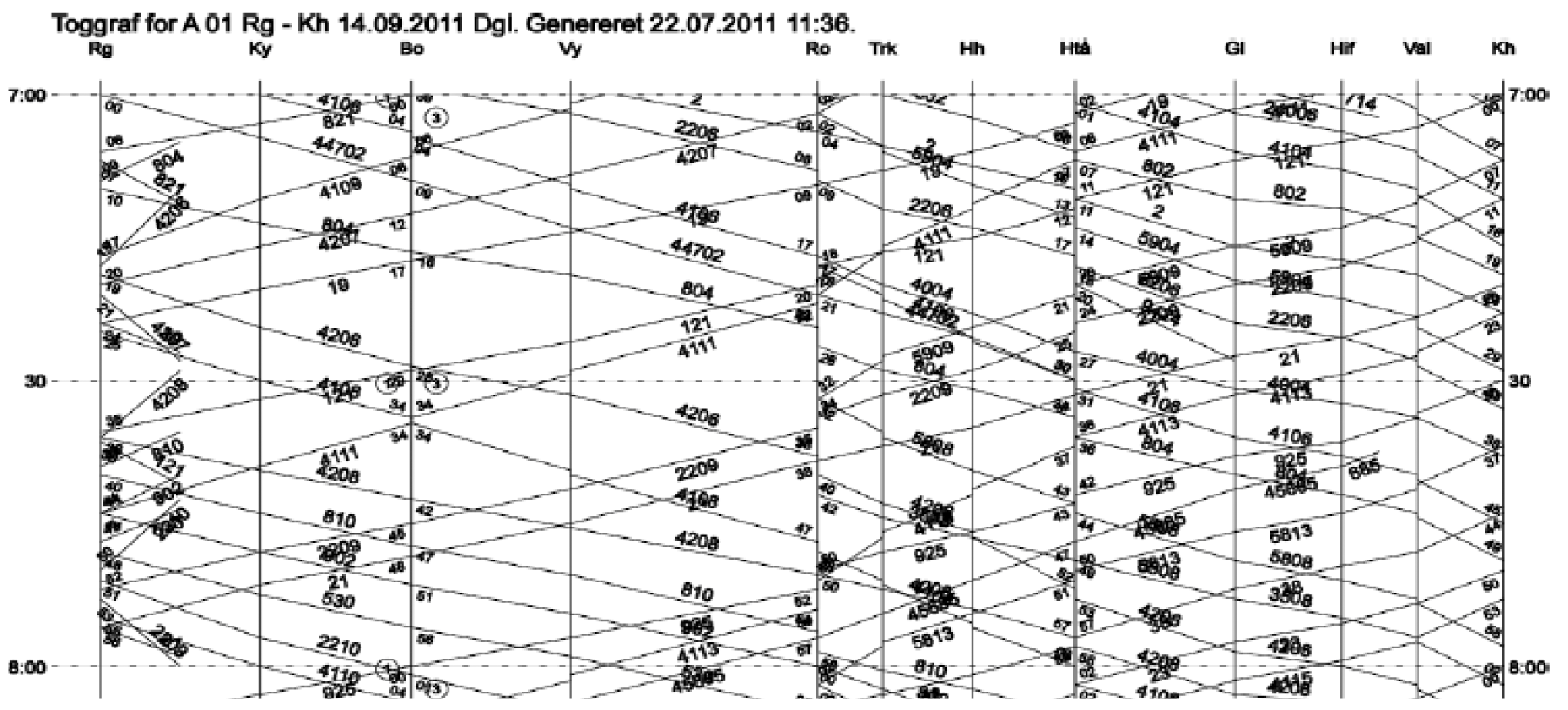 Figuur 65: Grafische dienstregeling Kopenhagen–Ringsted