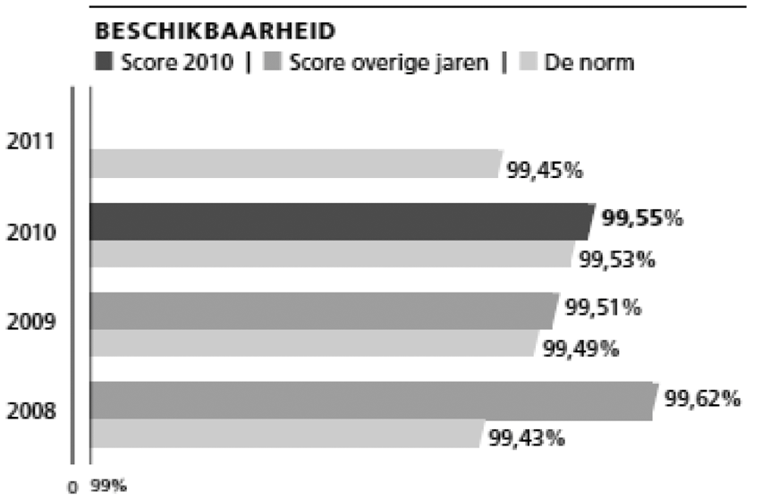 Figuur 14 KPI beschikbaar 2008–2011