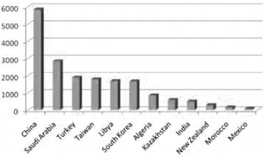 Figuur 18: Investeringen in ERTMS infrastructuur buiten Europa, juli 2010 (in km)