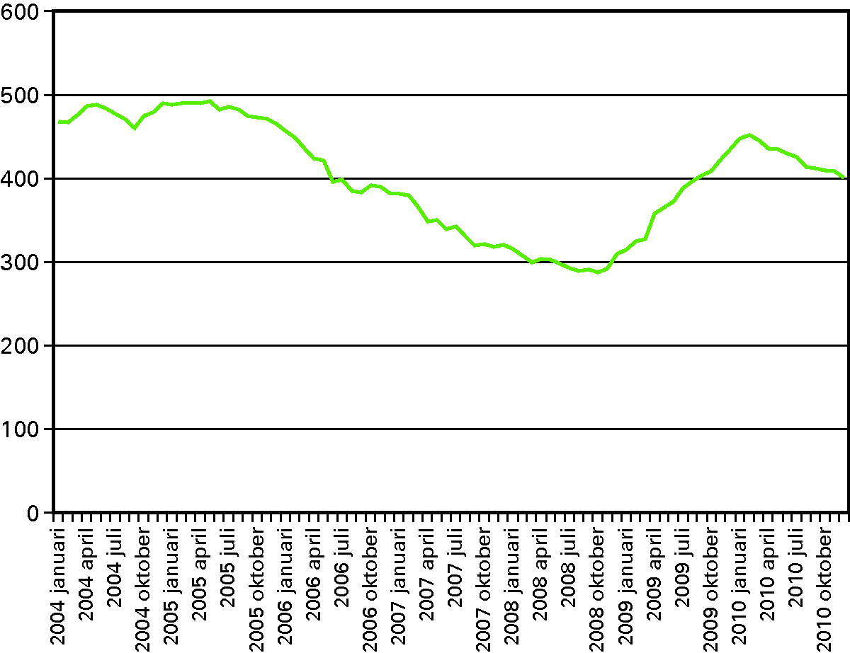 Figuur 1.9 Werkloze beroepsbevolking (duizenden personen (15 – 65 jaar), seizoensgecorrigeerde cijfers)